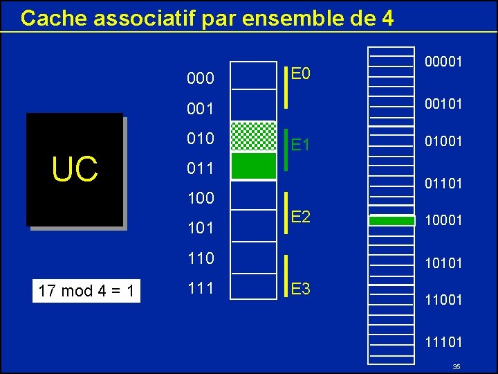 Cache associatif par ensemble de 4 000 E 0 00101 010 UC E 1