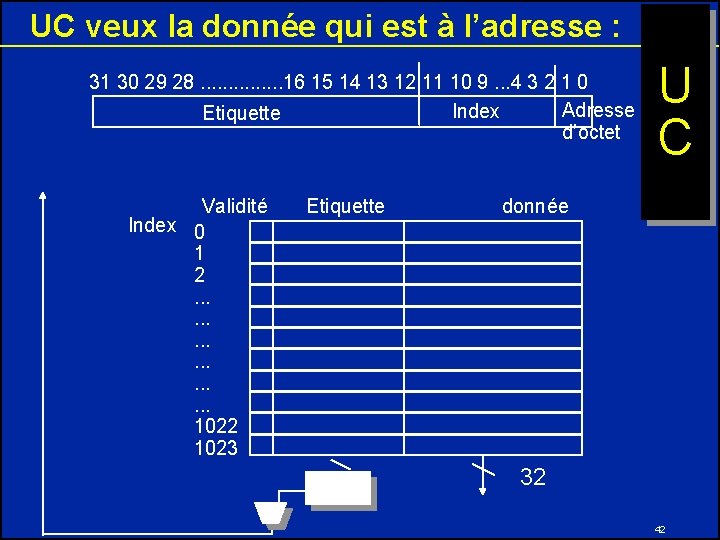 UC veux la donnée qui est à l’adresse : 31 30 29 28. .