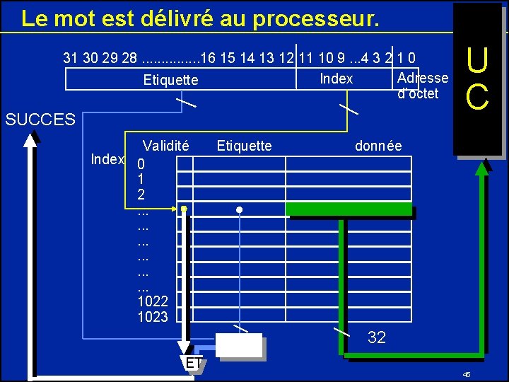 Le mot est délivré au processeur. 31 30 29 28. . . . 16