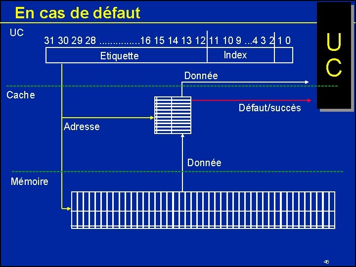 En cas de défaut UC 31 30 29 28. . . . 16 15