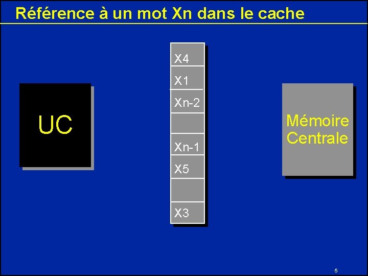 Référence à un mot Xn dans le cache X 4 X 1 Xn-2 UC