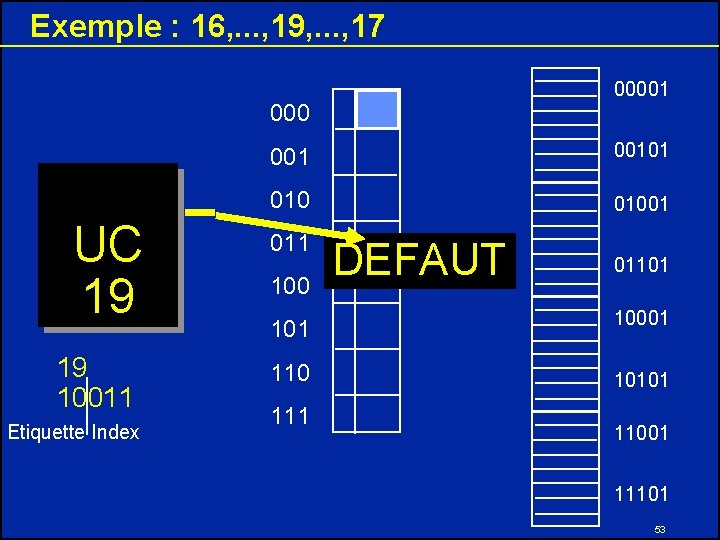 Exemple : 16, . . . , 19, . . . , 17 00001