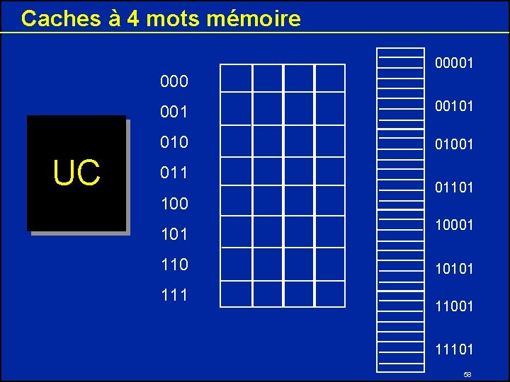 Caches à 4 mots mémoire 00001 000 UC 00101 01001 011 100 01101 10001 Caches à 4 mots mémoire 00001 000 UC 00101 01001 011 100 01101 10001