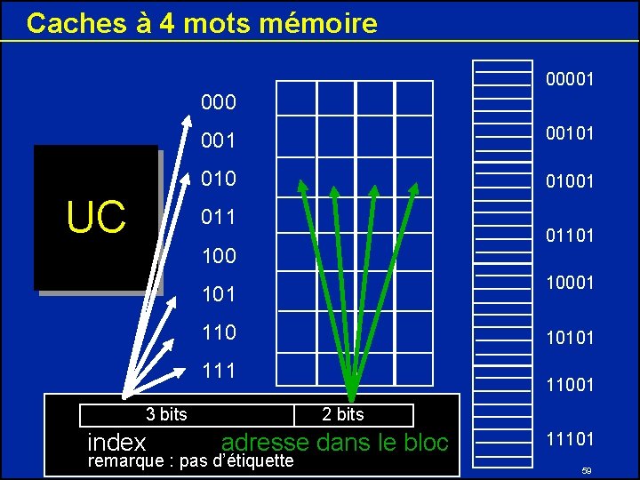 Caches à 4 mots mémoire 00001 000 UC 00101 01001 01101 10001 110 10101