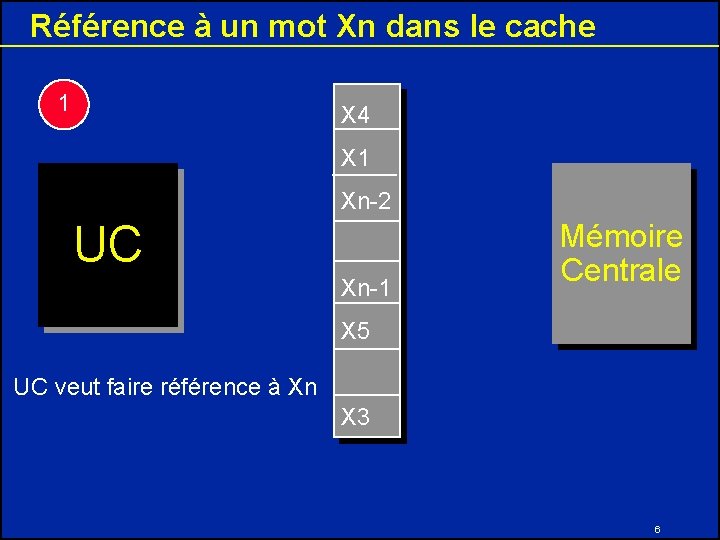 Référence à un mot Xn dans le cache 1 X 4 X 1 Xn-2