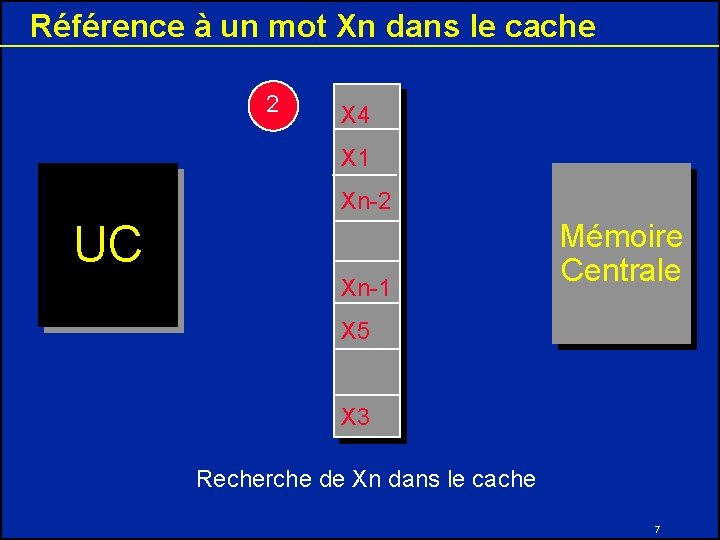 Référence à un mot Xn dans le cache 2 X 4 X 1 Xn-2