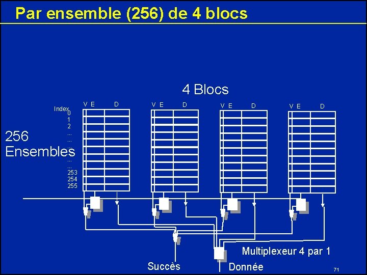 Par ensemble (256) de 4 blocs 4 Blocs Index 0 1 2. . .