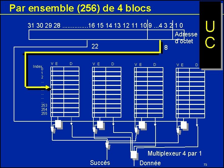Par ensemble (256) de 4 blocs 31 30 29 28. . . . 16 Par ensemble (256) de 4 blocs 31 30 29 28. . . . 16