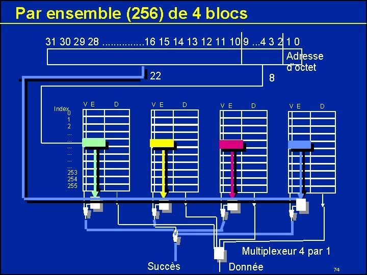 Par ensemble (256) de 4 blocs 31 30 29 28. . . . 16