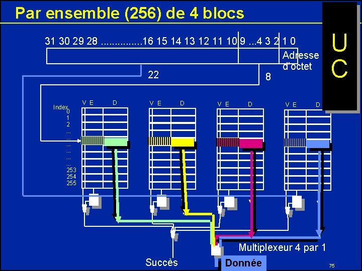 Par ensemble (256) de 4 blocs 31 30 29 28. . . . 16