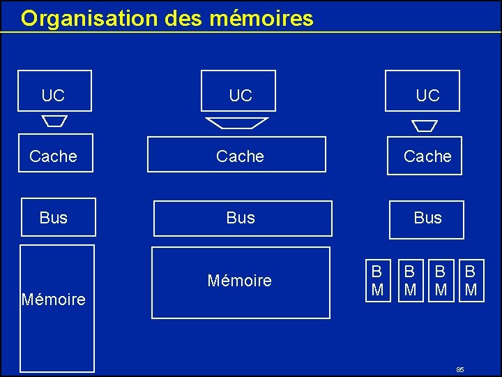 Organisation des mémoires UC UC UC Cache Bus Bus Mémoire B M B B Organisation des mémoires UC UC UC Cache Bus Bus Mémoire B M B B