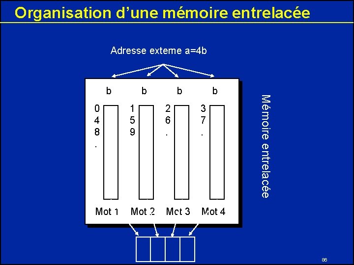 Organisation d’une mémoire entrelacée Adresse externe a=4 b b 0 4 8. 1 5