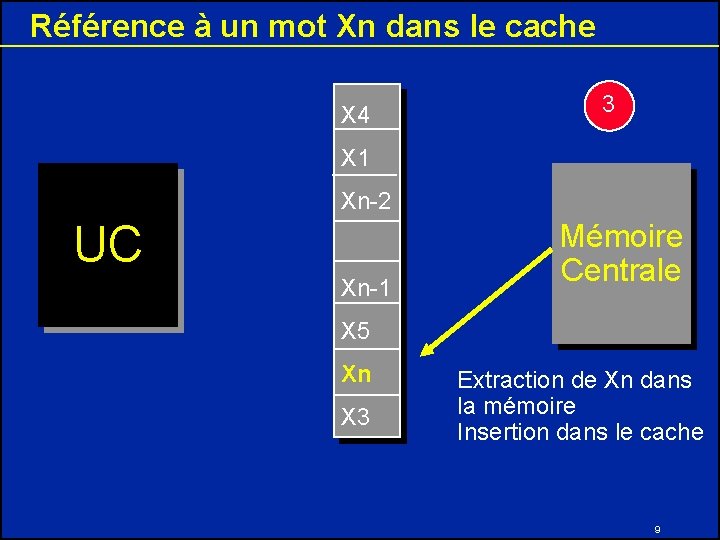 Référence à un mot Xn dans le cache X 4 3 X 1 Xn-2