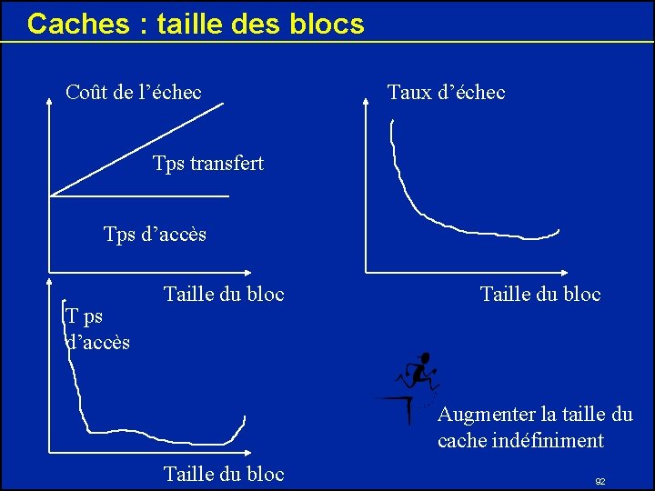 Caches : taille des blocs Coût de l’échec Taux d’échec Tps transfert Tps d’accès