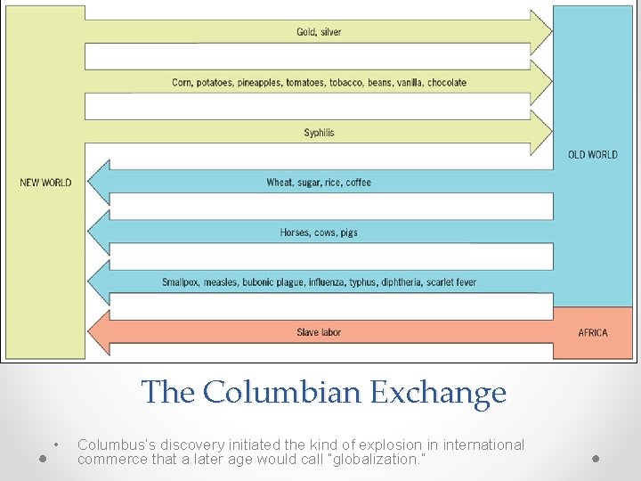 The Columbian Exchange • Columbus’s discovery initiated the kind of explosion in international commerce The Columbian Exchange • Columbus’s discovery initiated the kind of explosion in international commerce