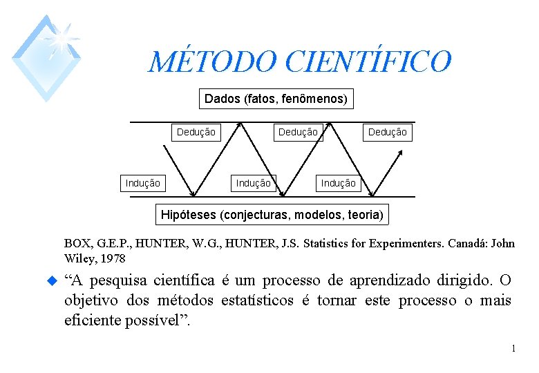 MÉTODO CIENTÍFICO Dados (fatos, fenômenos) Dedução Indução Hipóteses (conjecturas, modelos, teoria) BOX, G. E.