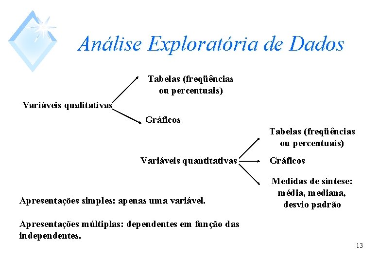 Análise Exploratória de Dados Tabelas (freqüências ou percentuais) Variáveis qualitativas Gráficos Tabelas (freqüências ou