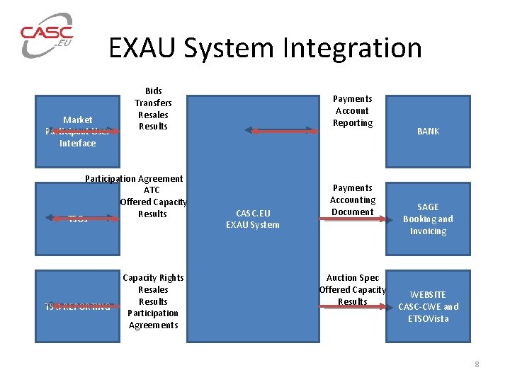EXAU System Integration Market Participant User Interface Bids Transfers Resales Results Participation Agreement ATC