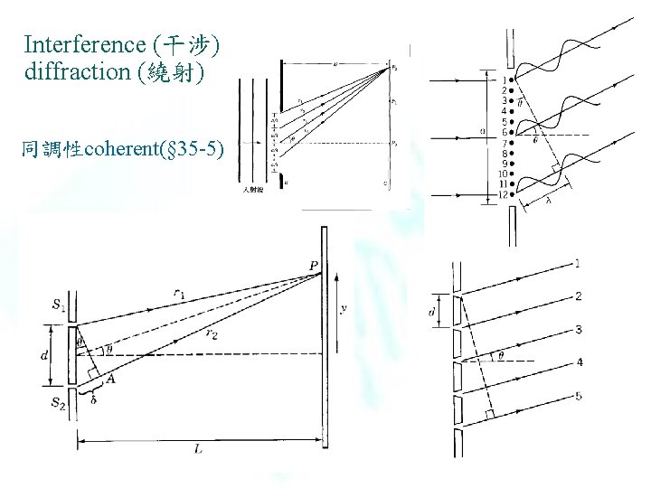Interference (干涉) diffraction (繞射) 同調性coherent(§ 35 -5) 