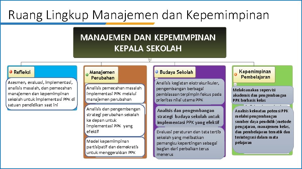 Ruang Lingkup Manajemen dan Kepemimpinan 1. Teks § Sub teks 2. Teks Asesmen, evaluasi,