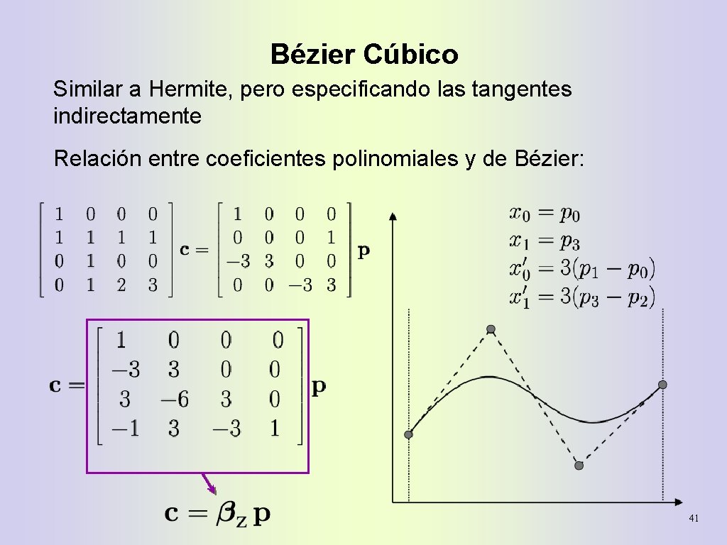 Bézier Cúbico Similar a Hermite, pero especificando las tangentes indirectamente Relación entre coeficientes polinomiales