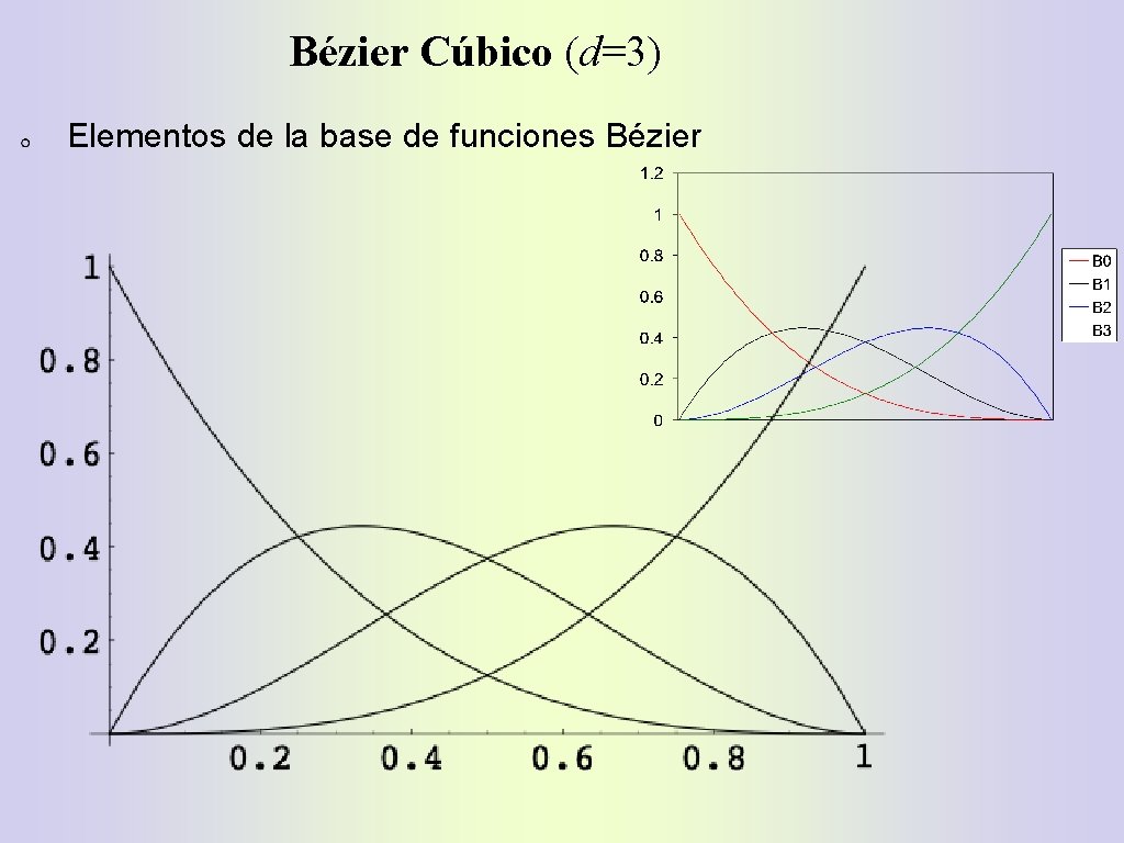 Bézier Cúbico (d=3) Elementos de la base de funciones Bézier 