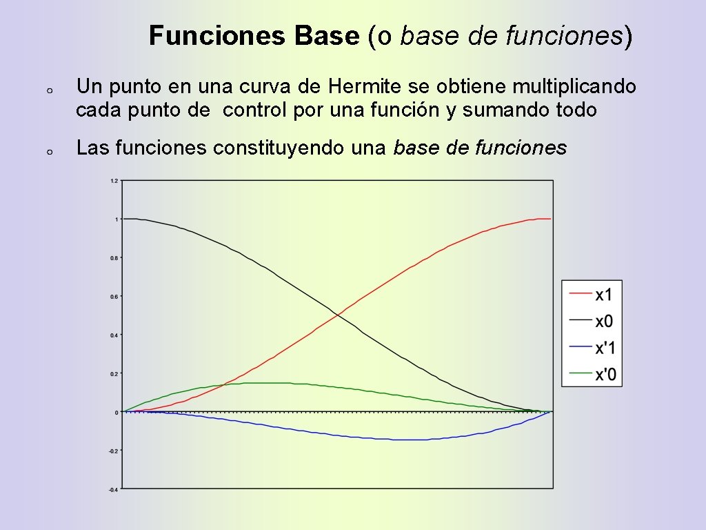 Funciones Base (o base de funciones) Un punto en una curva de Hermite se