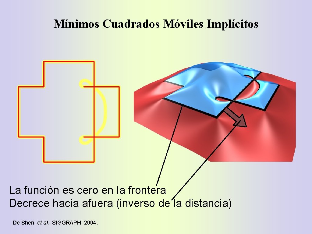 Mínimos Cuadrados Móviles Implícitos La función es cero en la frontera Decrece hacia afuera