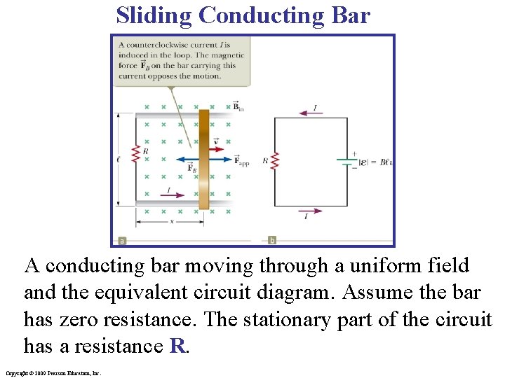 Sliding Conducting Bar A conducting bar moving through a uniform field and the equivalent Sliding Conducting Bar A conducting bar moving through a uniform field and the equivalent