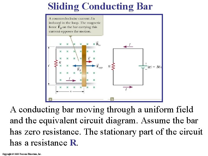 Sliding Conducting Bar A conducting bar moving through a uniform field and the equivalent