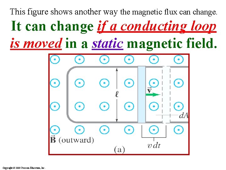 This figure shows another way the magnetic flux can change. It can change if