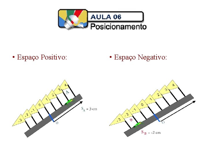 CINEMÁTICA • Espaço Positivo: • Espaço Negativo: 