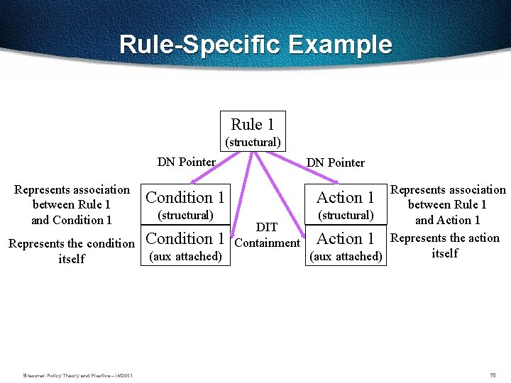 Rule-Specific Example Rule 1 (structural) DN Pointer Represents association between Rule 1 and Condition