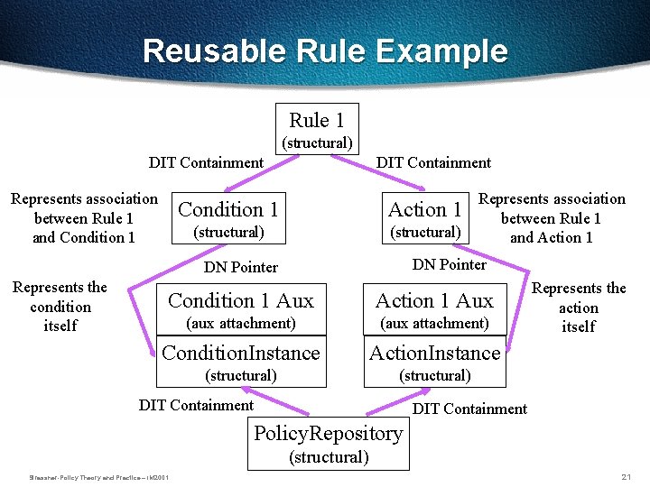 Reusable Rule Example Rule 1 (structural) DIT Containment Represents association between Rule 1 and