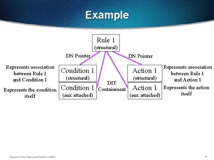 Example Rule 1 (structural) DN Pointer Represents association between Rule 1 and Condition 1