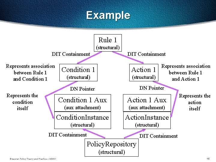 Example Rule 1 (structural) DIT Containment Represents association between Rule 1 and Condition 1