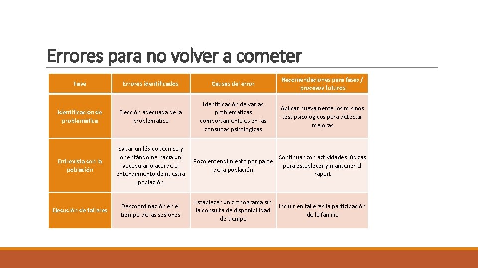 Errores para no volver a cometer Errores identificados Causas del error Recomendaciones para fases