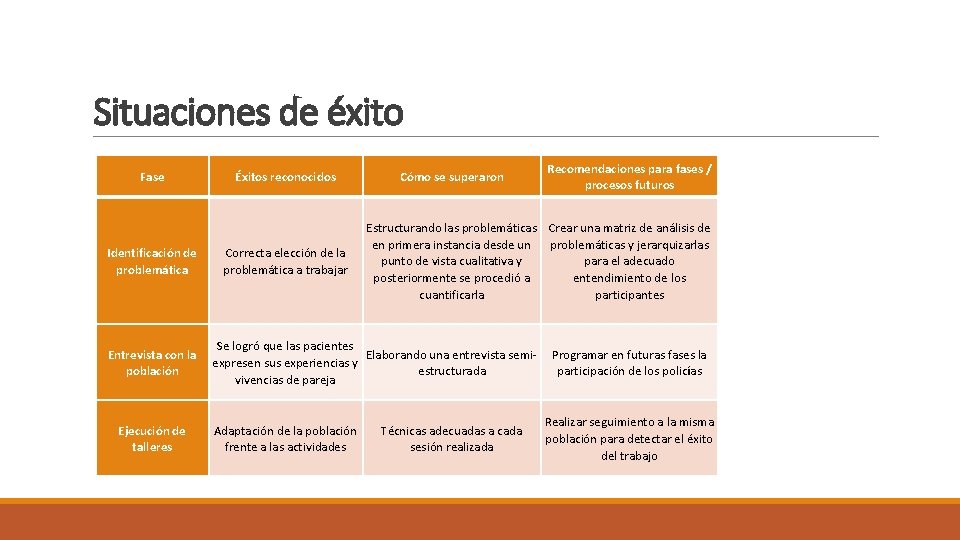 Situaciones de éxito Fase Identificación de problemática Éxitos reconocidos Correcta elección de la problemática