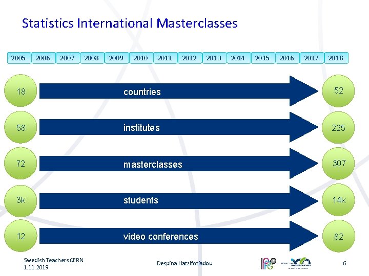 Statistics International Masterclasses 2005 2006 2007 2008 2009 2010 2011 2012 2013 2014 2015