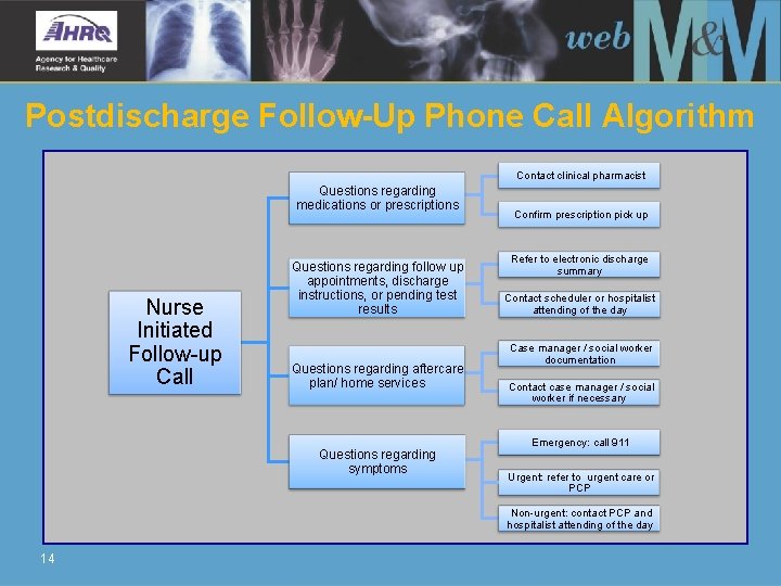 Postdischarge Follow-Up Phone Call Algorithm Contact clinical pharmacist Questions regarding medications or prescriptions Nurse