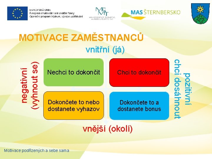 MOTIVACE ZAMĚSTNANCŮ Nechci to dokončit Chci to dokončit Dokončete to nebo dostanete vyhazov Dokončete