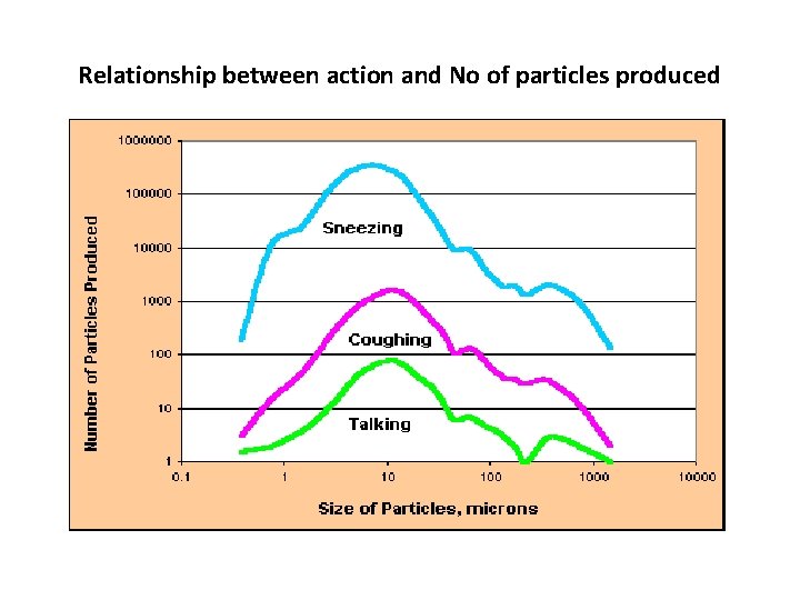 Relationship between action and No of particles produced 