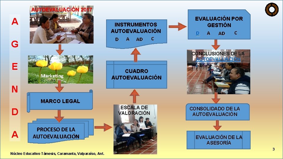 A INSTRUMENTOS AUTOEVALUACIÓN C D A AD G EVALUACIÓN POR GESTIÓN C D A