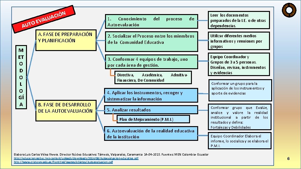 CIÓN A U VAL E O AUT A. FASE DE PREPARACIÓN Y PLANIFICACIÓN M