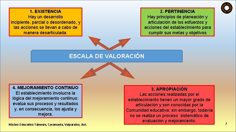 1. EXISTENCIA Hay un desarrollo incipiente, parcial o desordenado, y las acciones se llevan