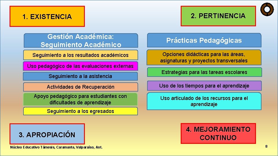 1. EXISTENCIA 2. PERTINENCIA Gestión Académica: Seguimiento Académico Prácticas Pedagógicas Seguimiento a los resultados