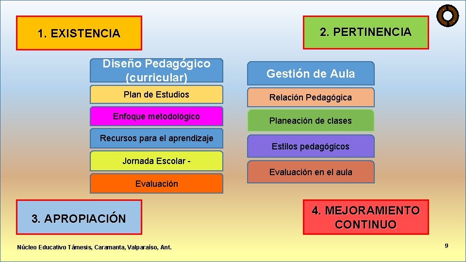 2. PERTINENCIA 1. EXISTENCIA Diseño Pedagógico (curricular) Gestión de Aula Plan de Estudios Relación