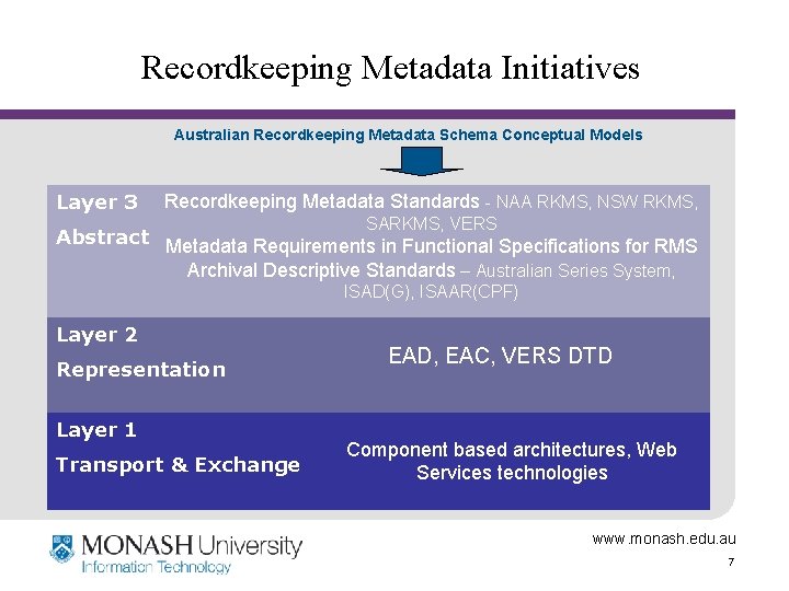 Recordkeeping Metadata Initiatives Australian Recordkeeping Metadata Schema Conceptual Models Layer 3 Recordkeeping Metadata Standards