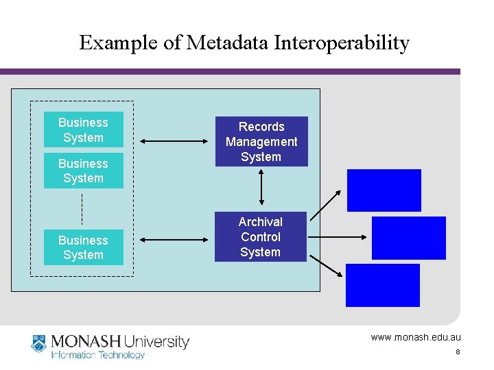 Example of Metadata Interoperability Business System Records Management System Archival Control System www. monash.