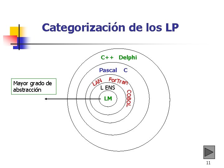 Categorización de los LP C++ Delphi Pascal For. Tra N n A L Categorización de los LP C++ Delphi Pascal For. Tra N n A L
